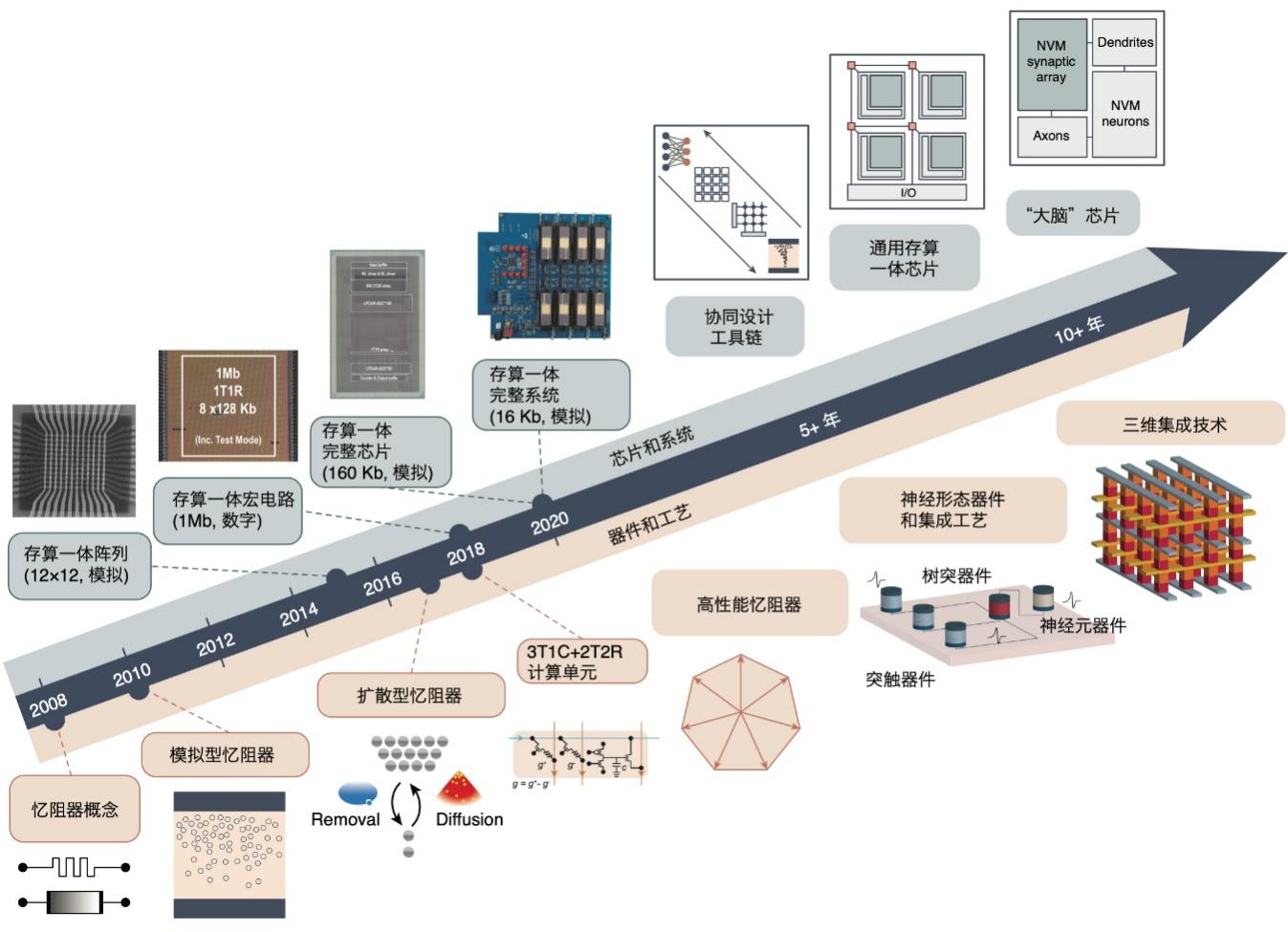 清华微电子13年磨一剑终示人，造出首枚多模态AI芯片 | 独家专访__凤凰网